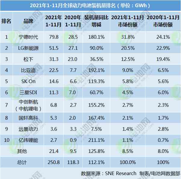 前11月全球动力电池装机量超250GWh 5家中国企业翻倍增长