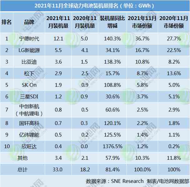 前11月全球动力电池装机量超250GWh 5家中国企业翻倍增长