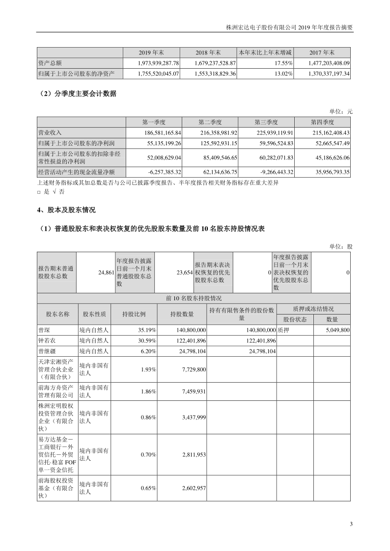 宏达电子：2019年年度报告摘要