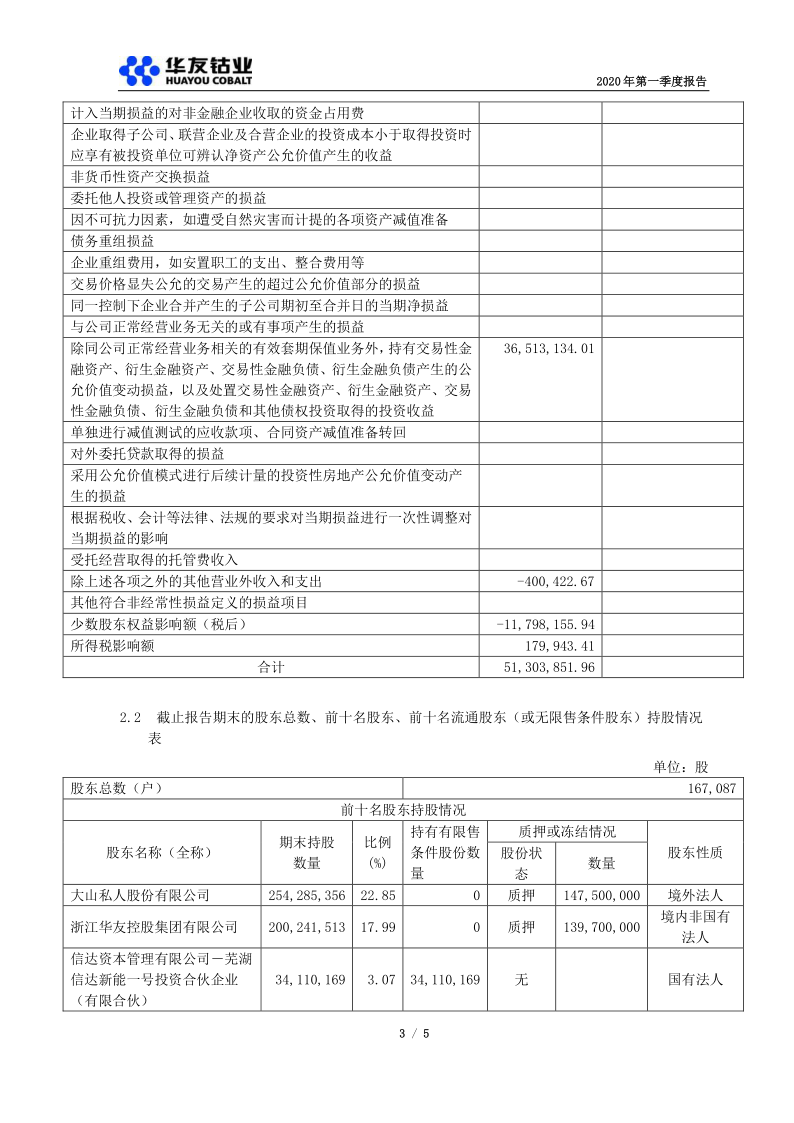 603799:华友钴业2020年第一季度报告正文
