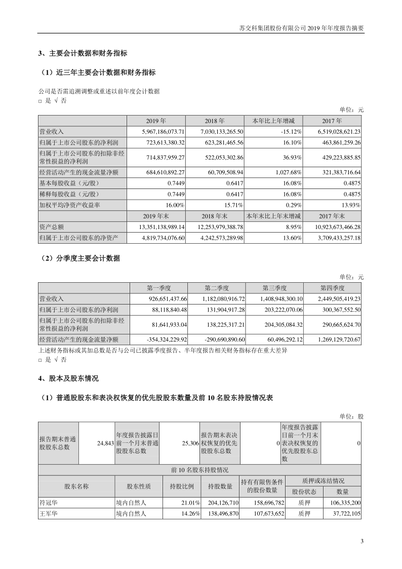 苏交科：2019年年度报告摘要