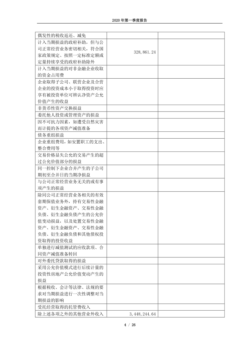 600636：三爱富2020年第一季度报告