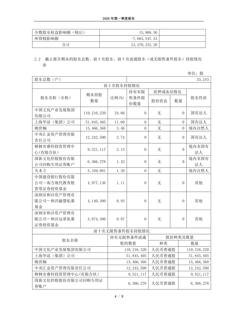 600636：三爱富2020年第一季度报告正文