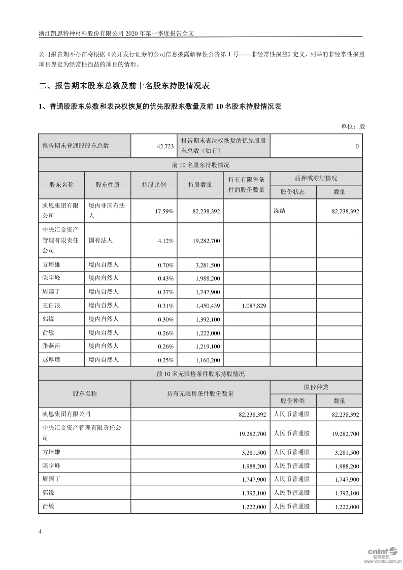 凯恩股份：2020年第一季度报告全文