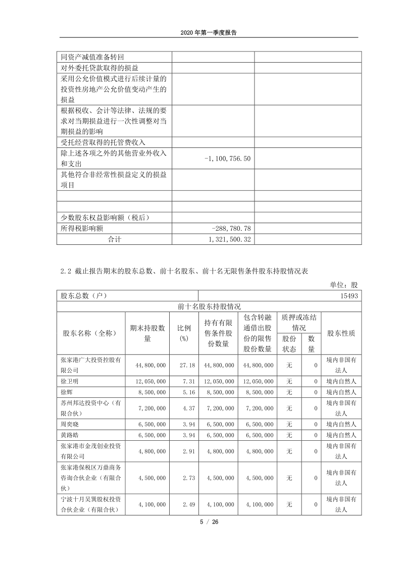 688186：广大特材2020年第一季度报告