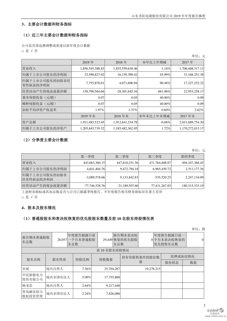 圣阳股份:2019年年度报告摘要