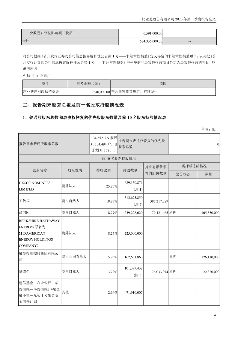 比亚迪:2020年第一季度报告全文