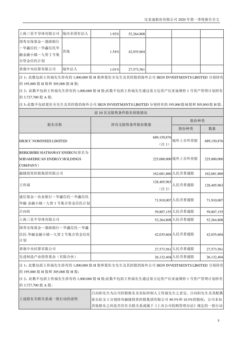 比亚迪:2020年第一季度报告全文