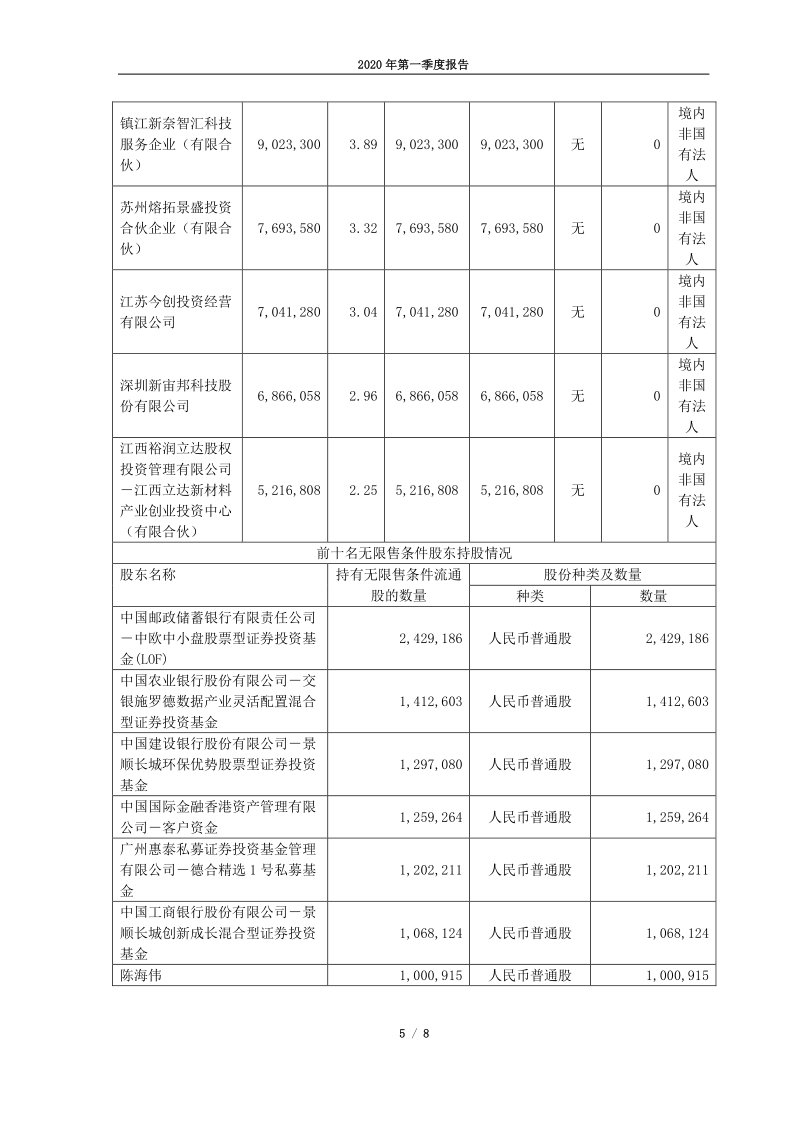 688116：天奈科技2020年第一季度报告正文