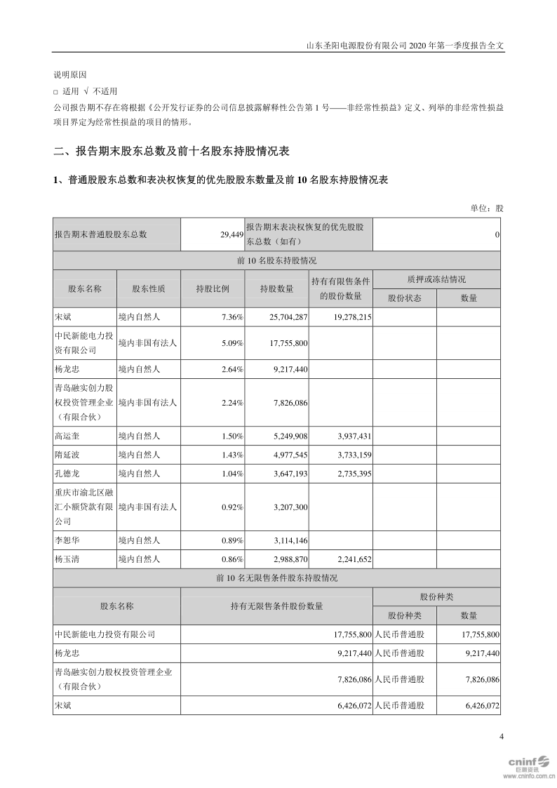 圣阳股份:2020年第一季度报告全文