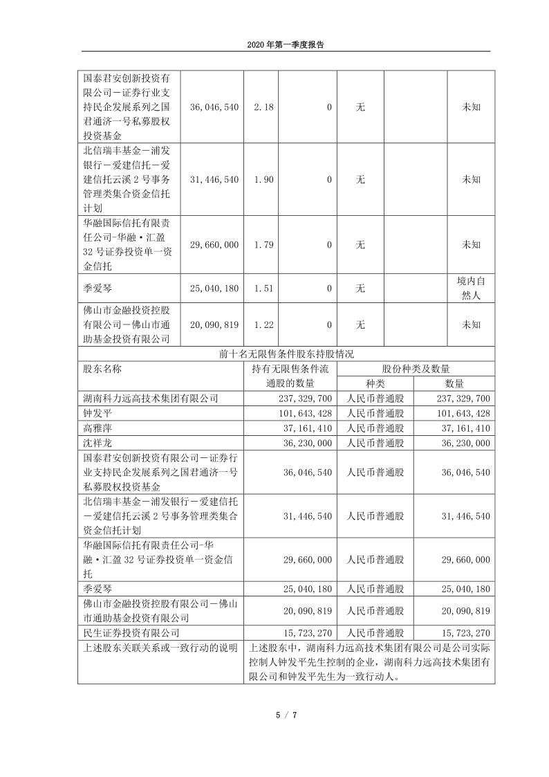 600478:科力远2020年第一季度报告正文