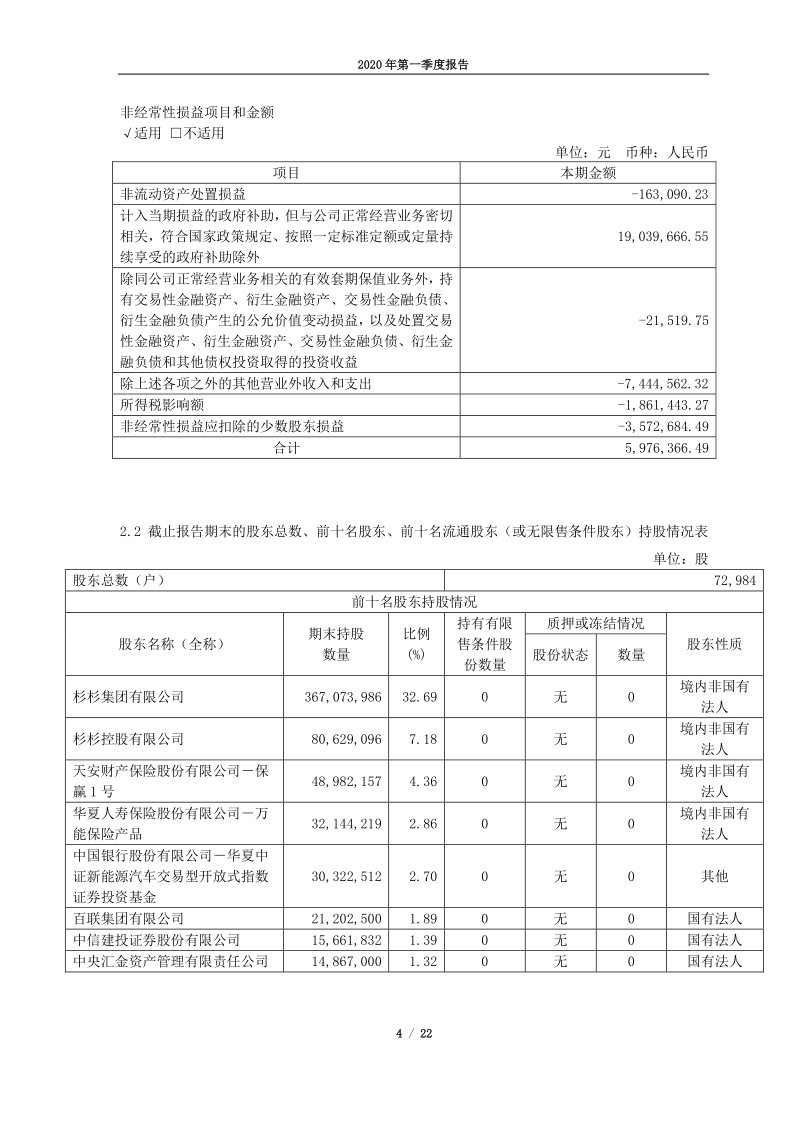 600884：杉杉股份2020年第一季度报告