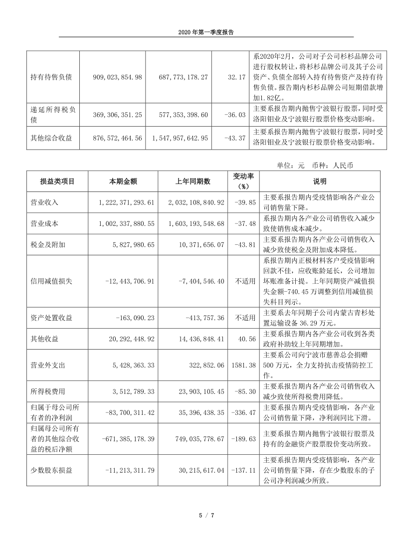 600884：杉杉股份2020年第一季度报告正文