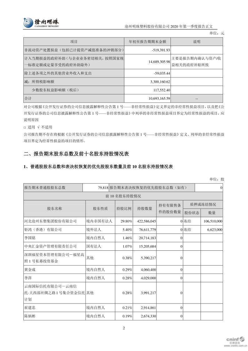 沧州明珠:2020年第一季度报告正文