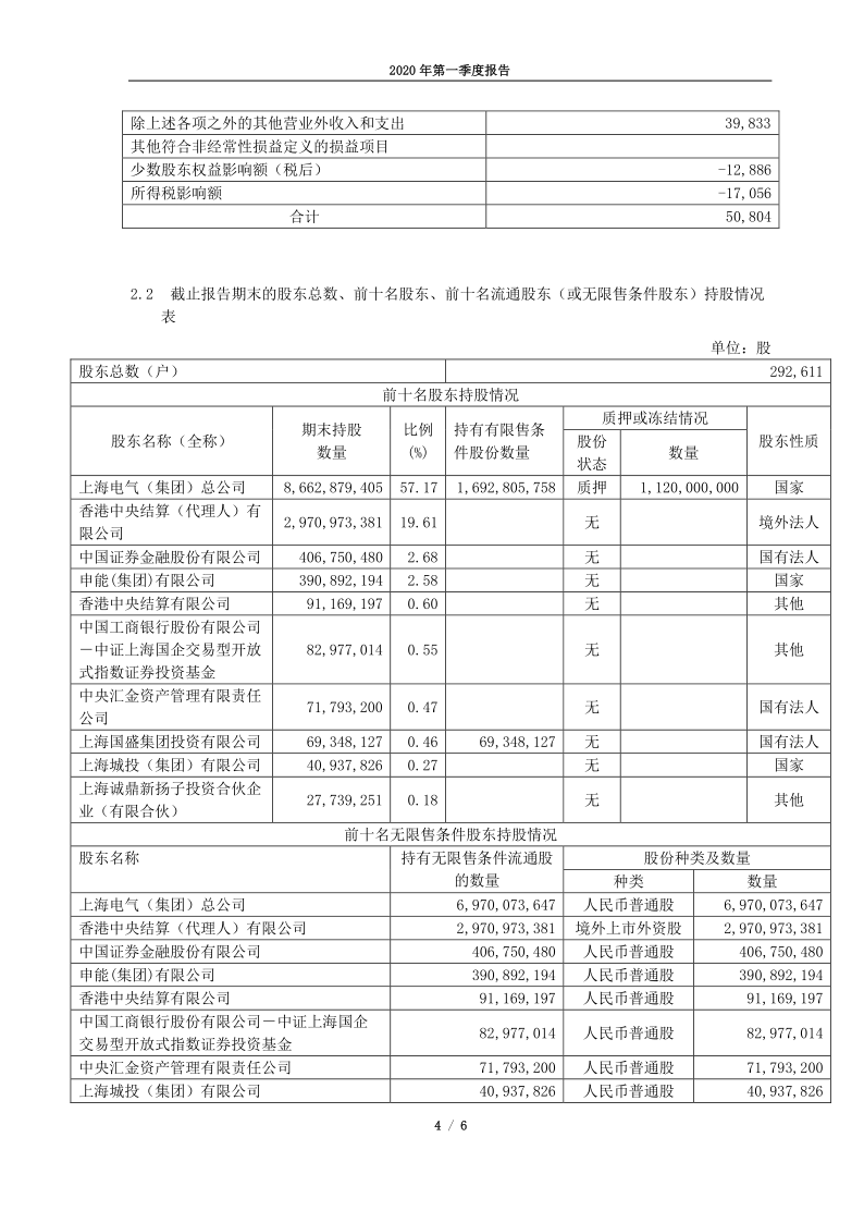 601727：上海电气2020年第一季度报告正文