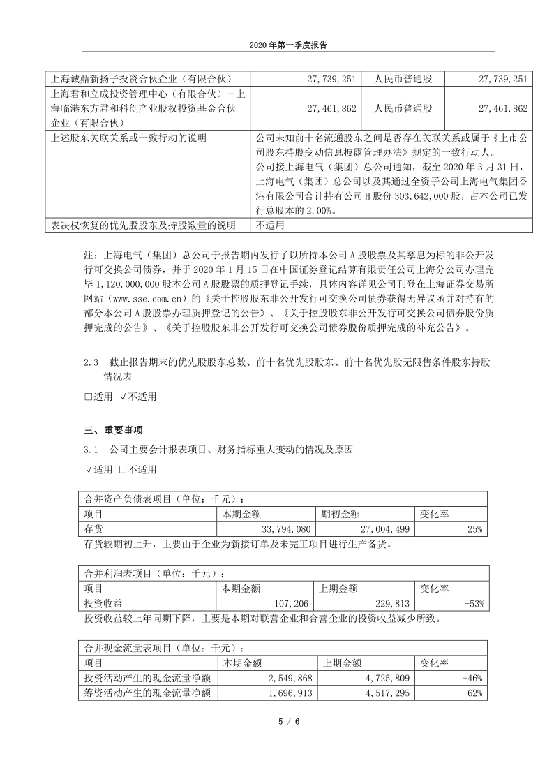 601727：上海电气2020年第一季度报告正文