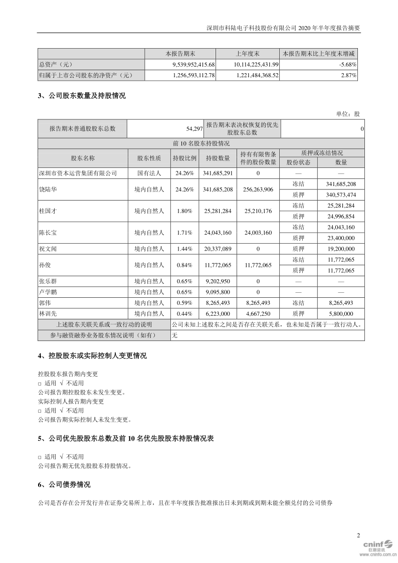 *ST科陆:2020年半年度报告摘要(已取消)