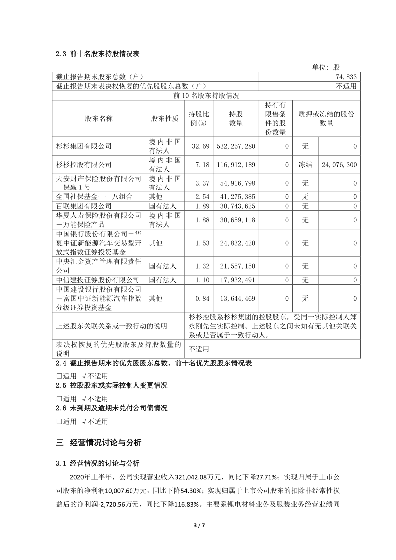 600884：杉杉股份2020年半年度报告摘要