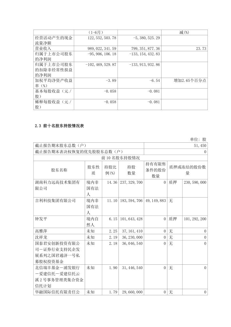 600478:科力远2020年半年度报告摘要