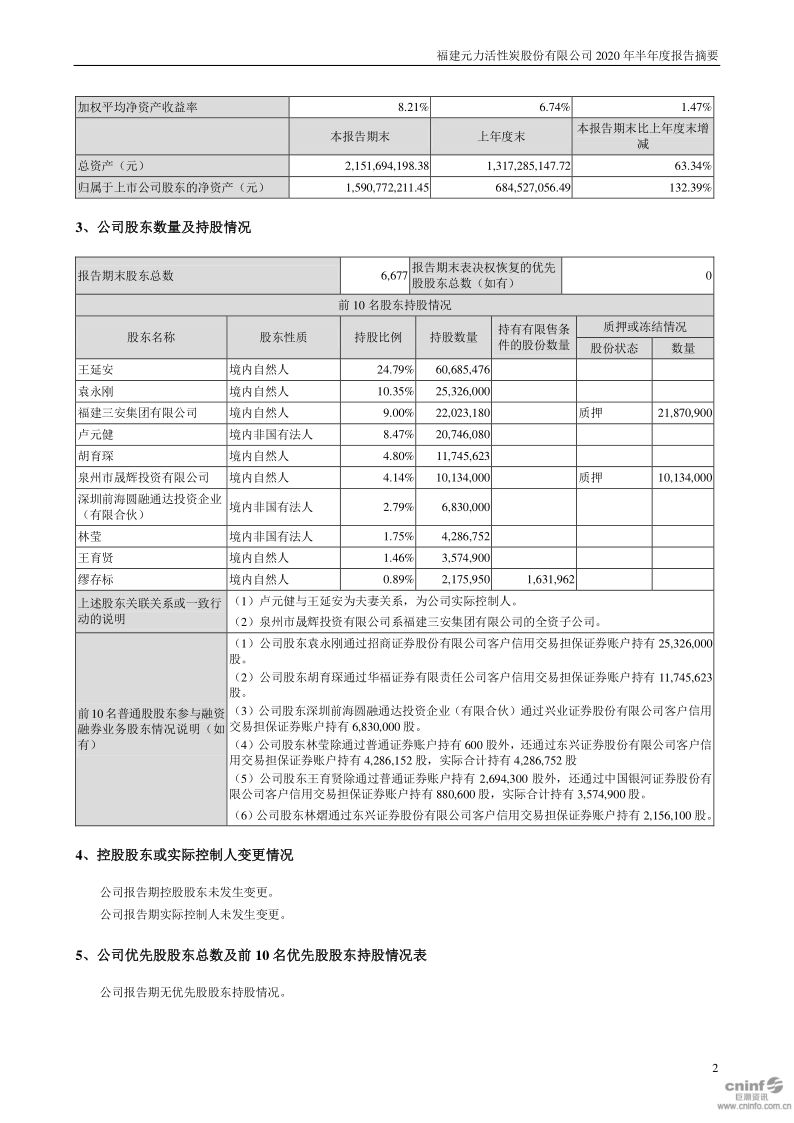 元力股份：2020年半年度报告摘要