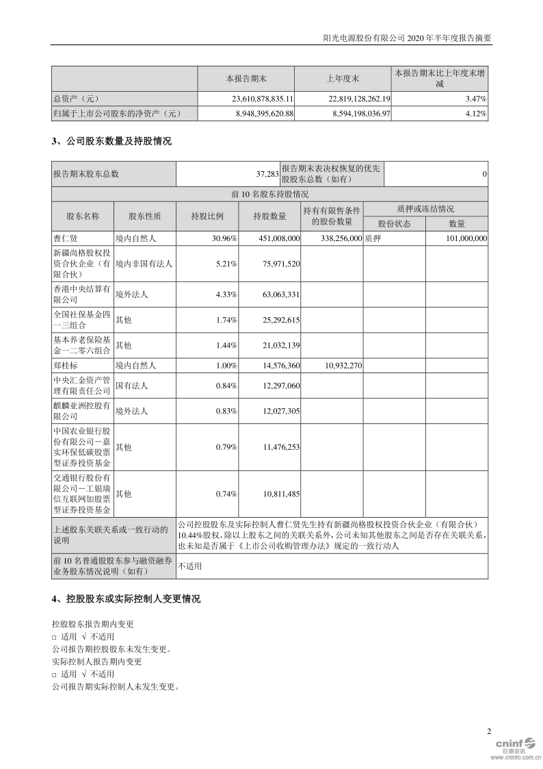 阳光电源:2020年半年度报告摘要