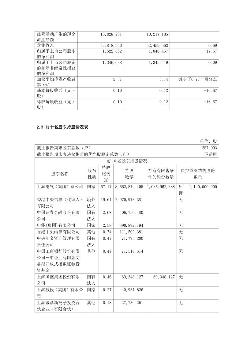 601727：上海电气2020年半年度报告摘要