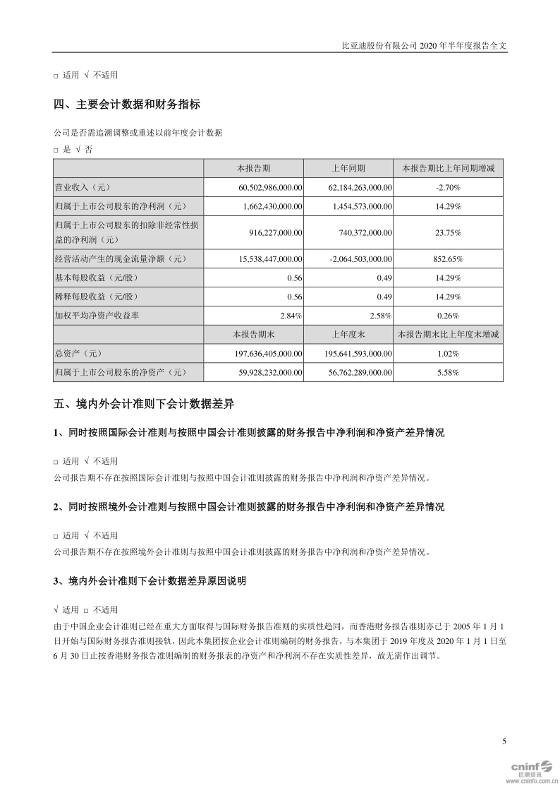 比亚迪:2020年半年度报告