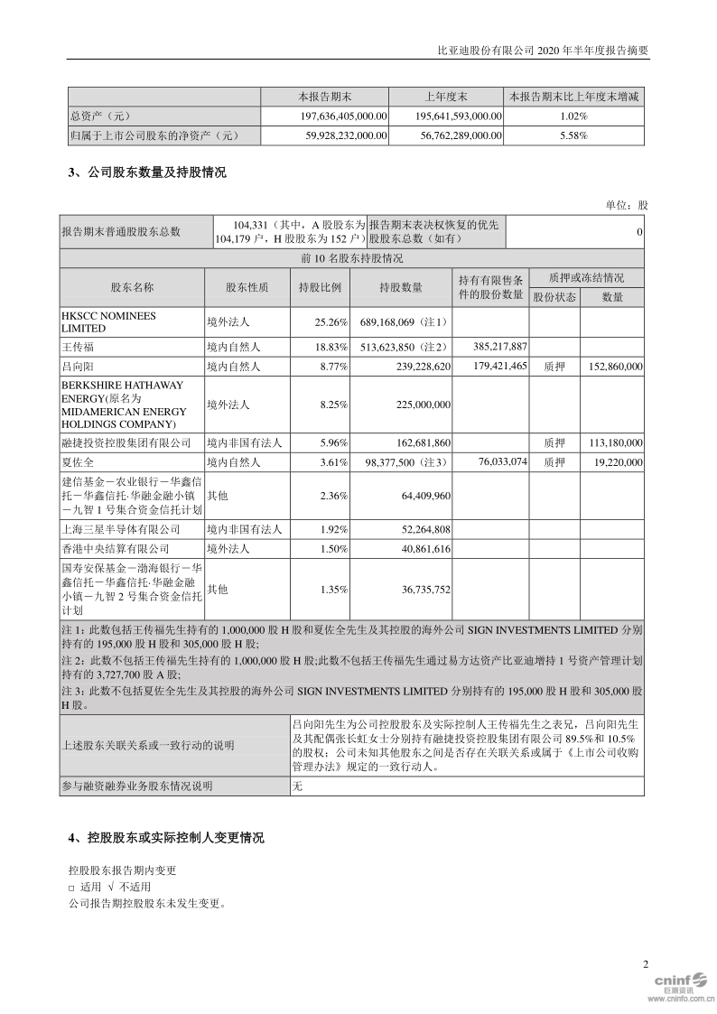 比亚迪:2020年半年度报告摘要