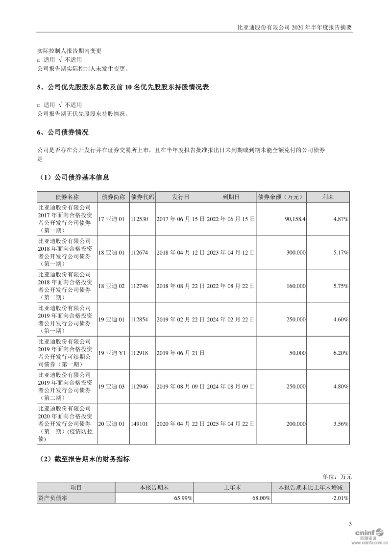 比亚迪:2020年半年度报告摘要