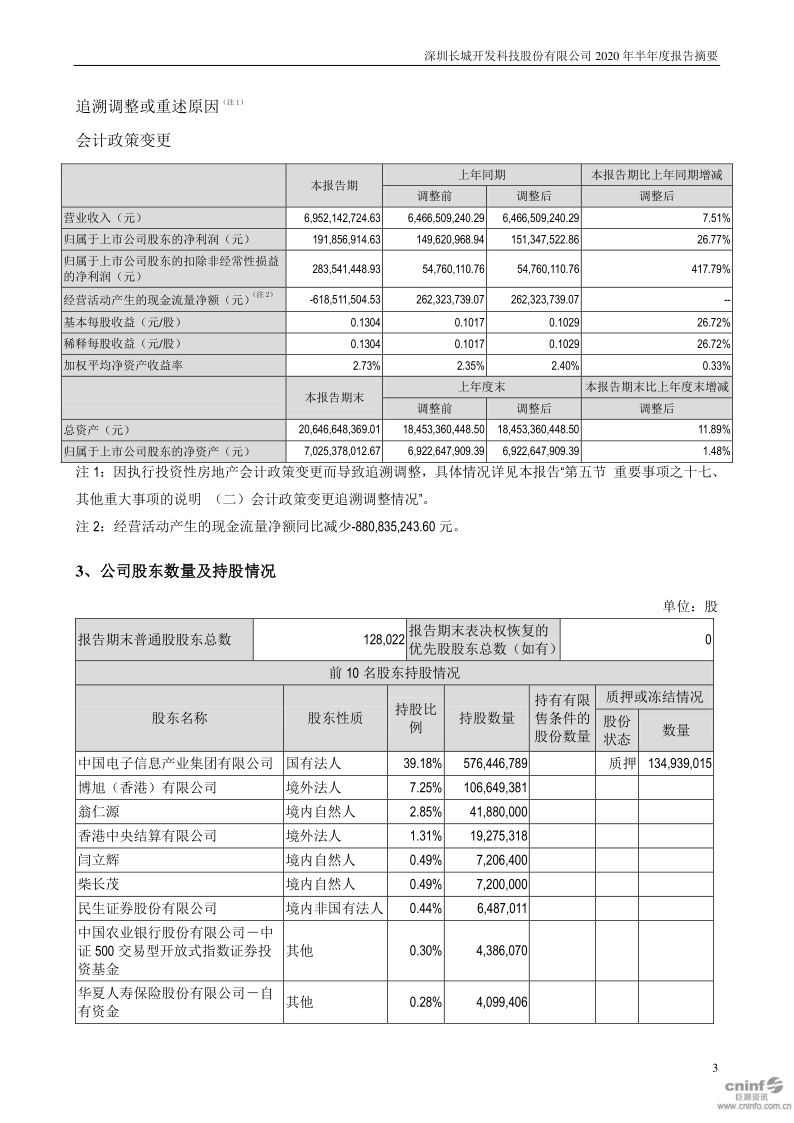 深科技：2020年半年度报告摘要