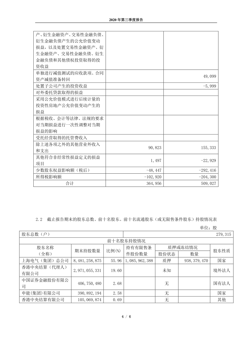 601727：上海电气2020年第三季度报告正文