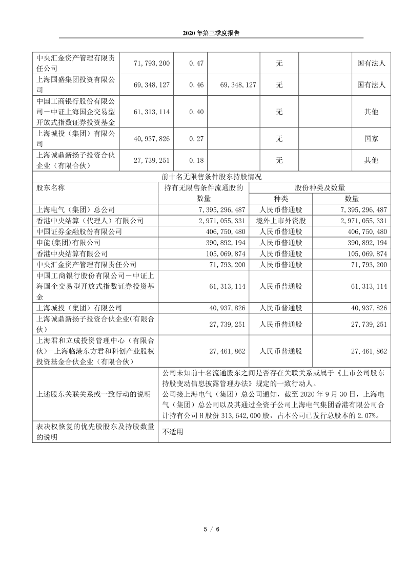 601727：上海电气2020年第三季度报告正文