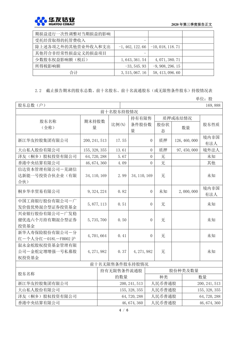 603799:华友钴业2020年第三季度报告正文