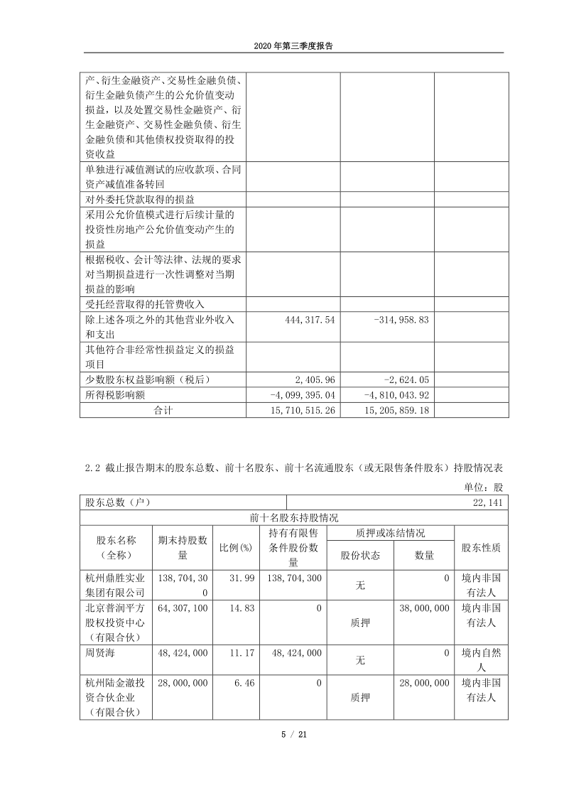 603876：江苏鼎胜新能源材料股份有限公司2020年第三季度报告