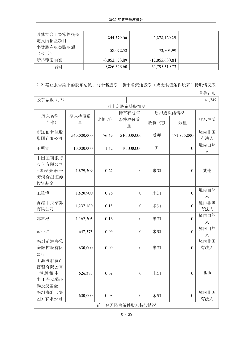 603733：仙鹤股份2020年第三季度报告