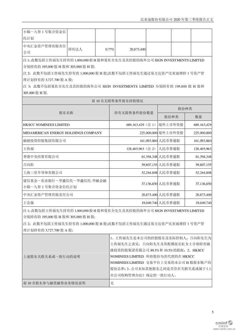 比亚迪:2020年第三季度报告正文