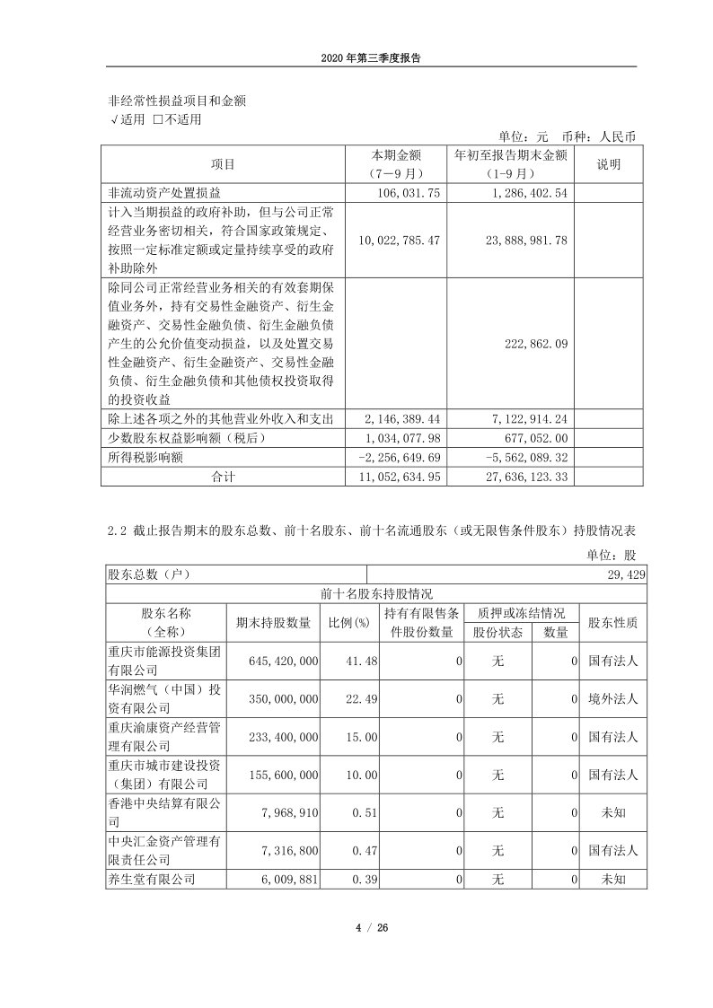 600917：重庆燃气2020年第三季度报告全文