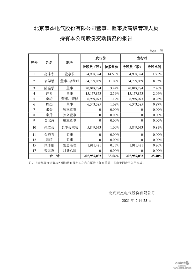 双杰电气：北京双杰电气股份有限公司董事、监事、高级管理人员持有本公司股票变动情况的报告