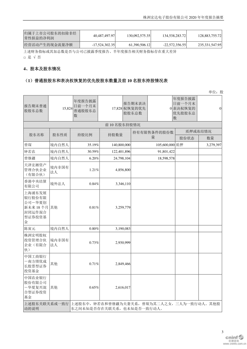 宏达电子：2020年年度报告摘要