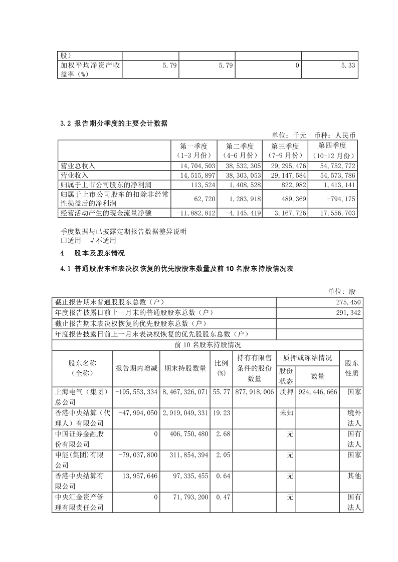 601727：上海电气2020年年度报告摘要