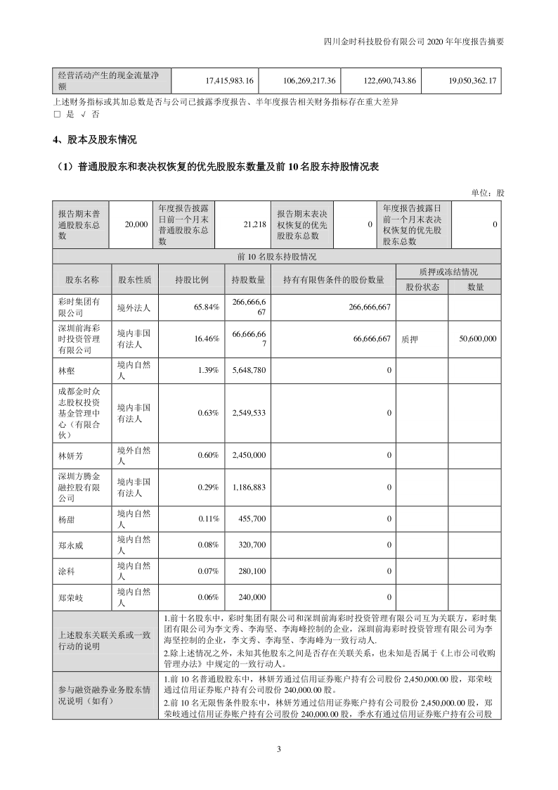 金时科技：2020年年度报告摘要