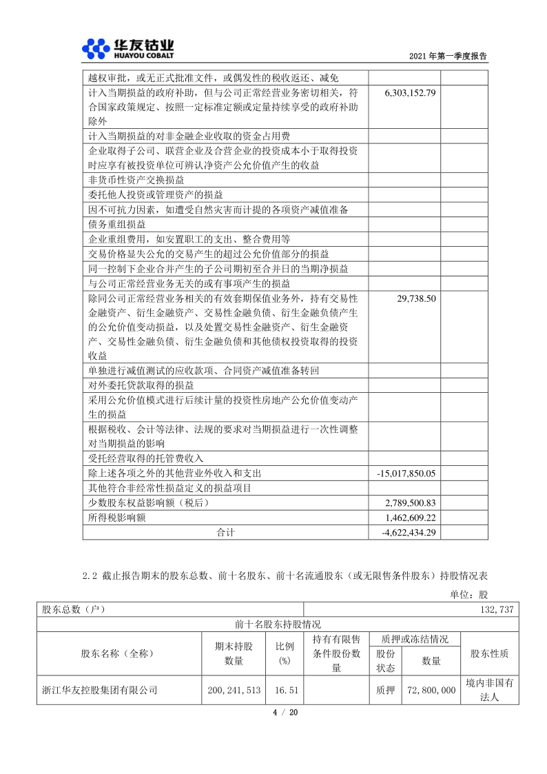 603799:华友钴业2021年第一季度报告