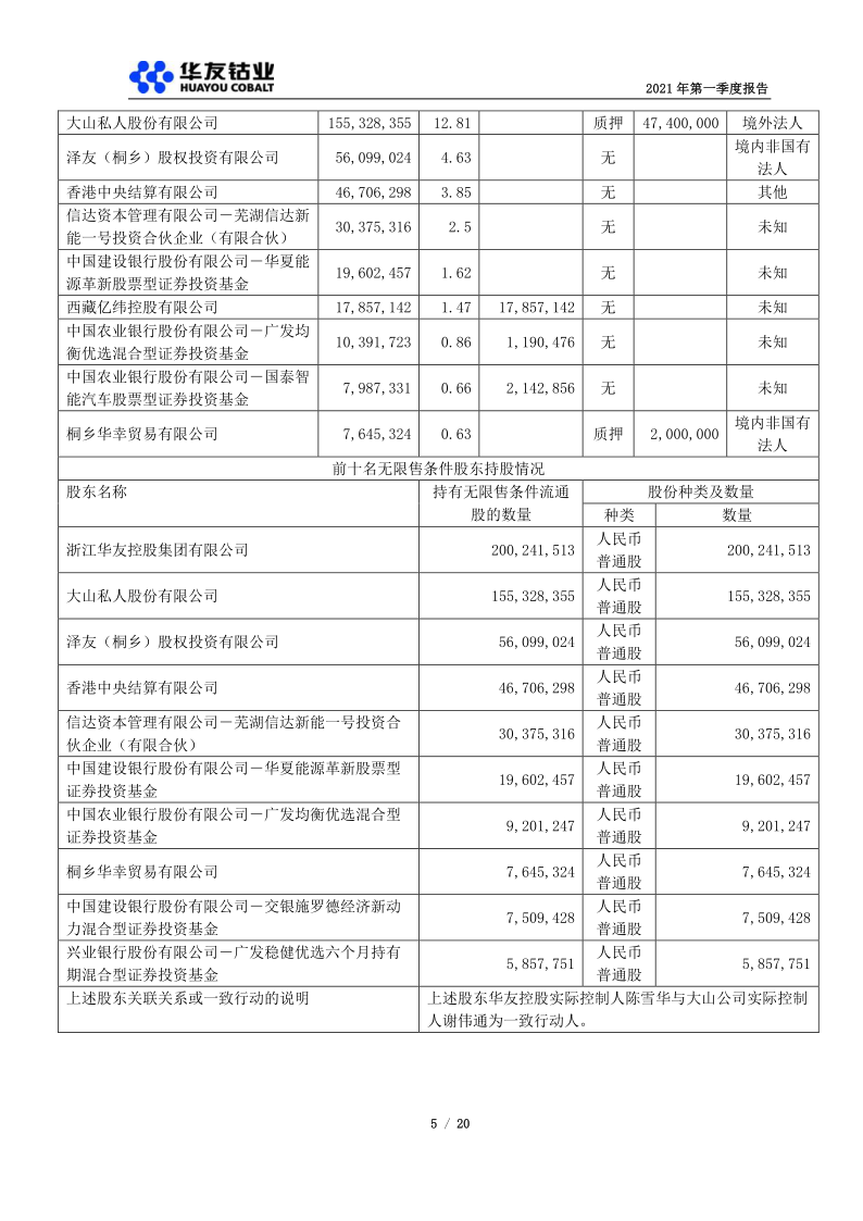 603799:华友钴业2021年第一季度报告