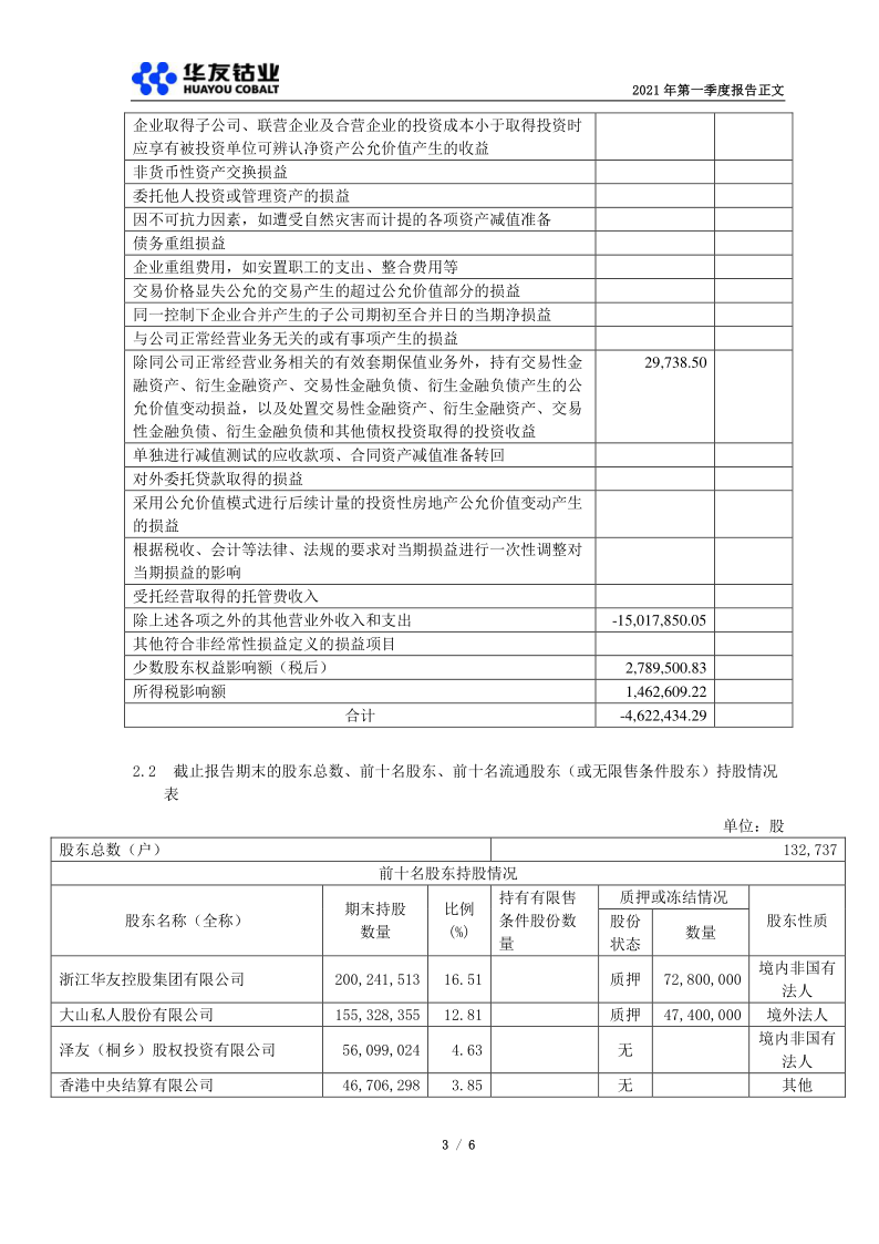 603799:华友钴业2021年第一季度报告正文