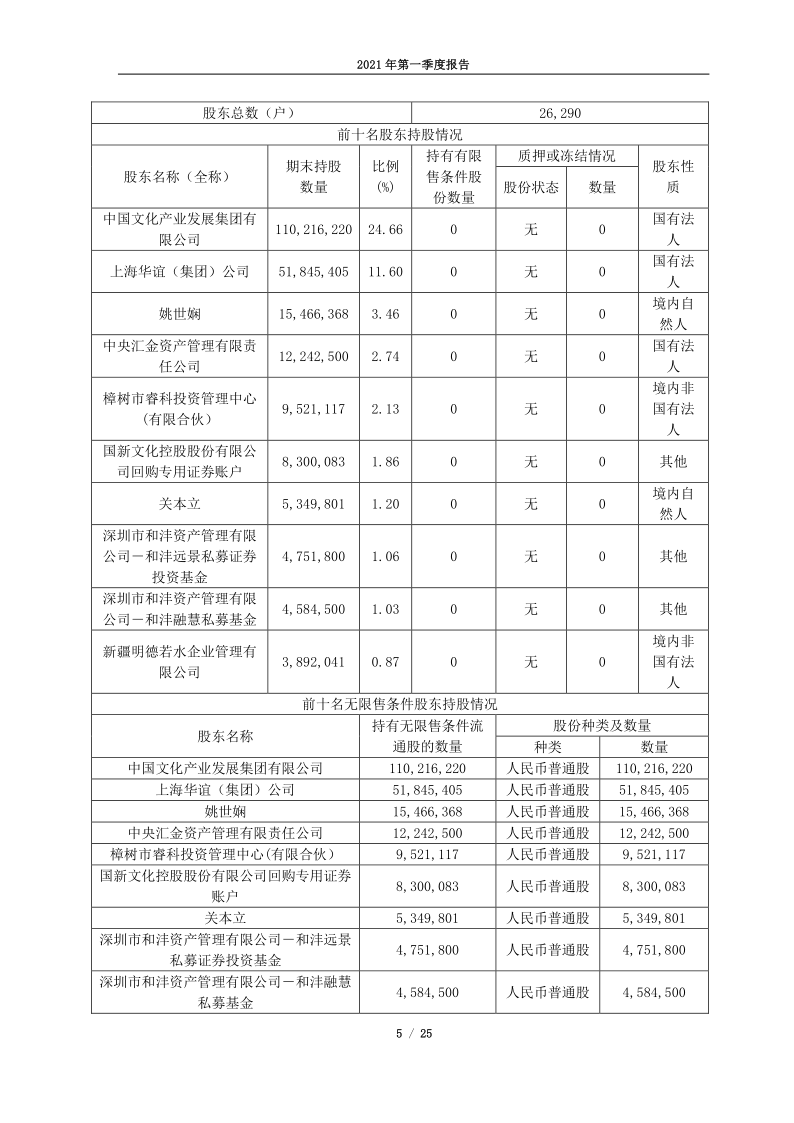 600636：国新文化控股股份有限公司2021年一季度报告