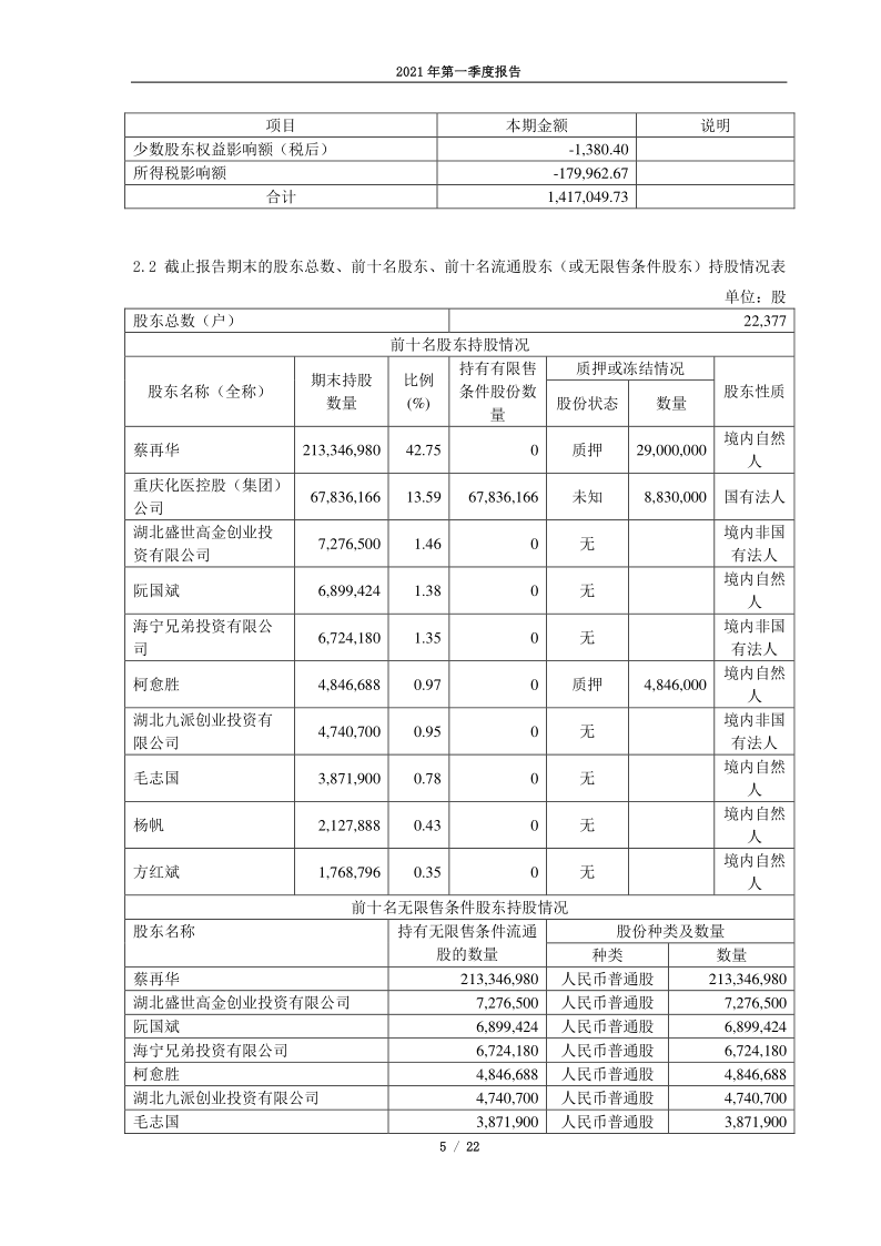 603067：湖北振华化学股份有限公司2021年第一季度报告