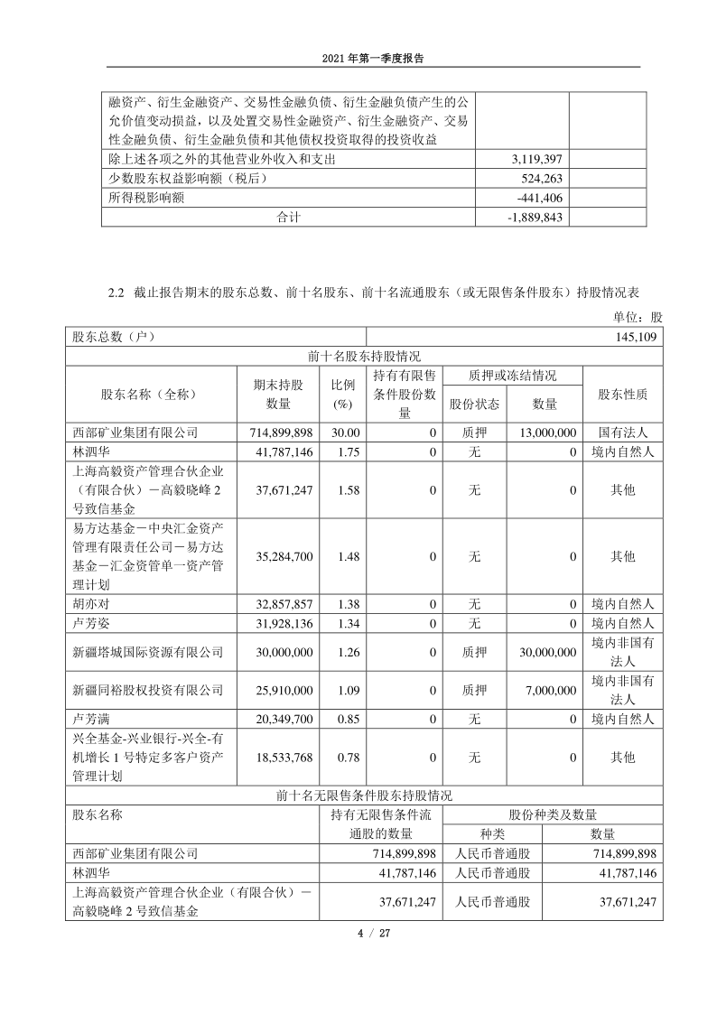 601168：西部矿业2021年第一季度报告