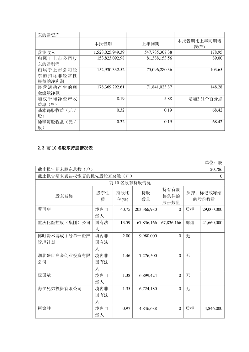 603067：湖北振华化学股份有限公司2021年半年度报告摘要