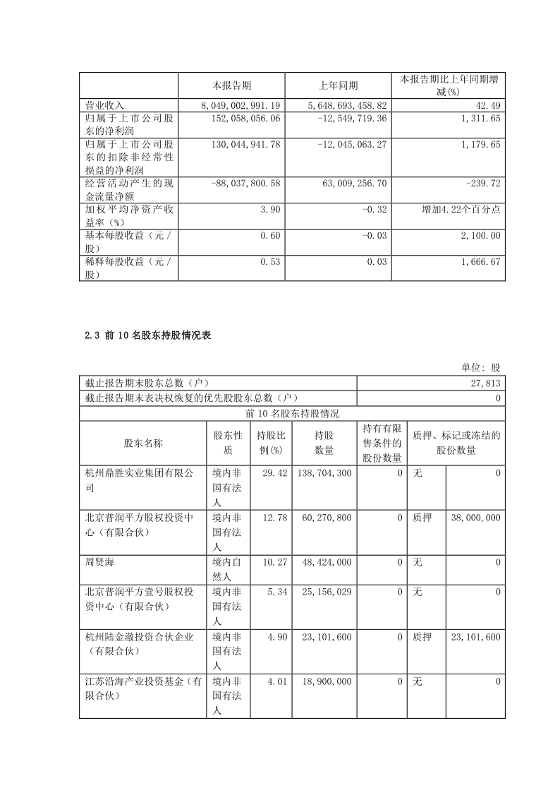 603876：江苏鼎胜新能源材料股份有限公司2021年半年度报告摘要