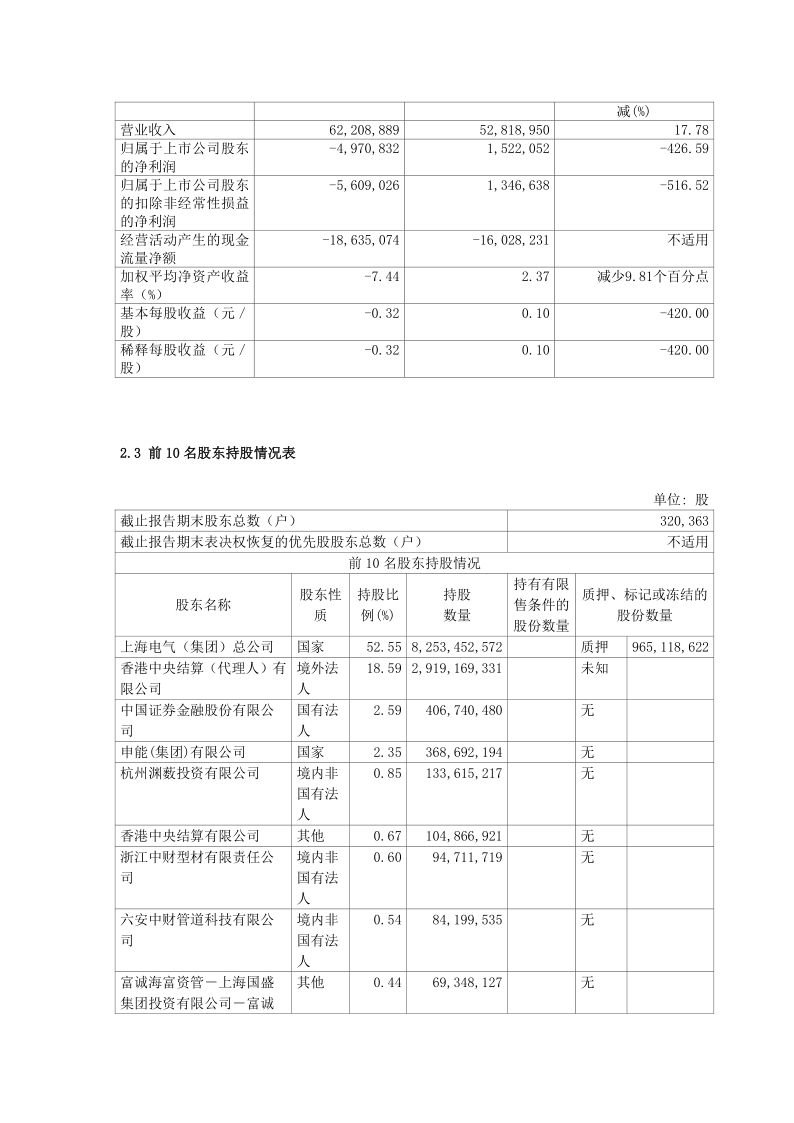 601727：上海电气2021年半年度报告摘要